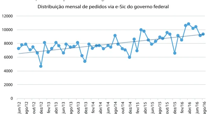 Gráfico 1 ‒ Distribuição mensal de pedidos de e-SIC – governo federal