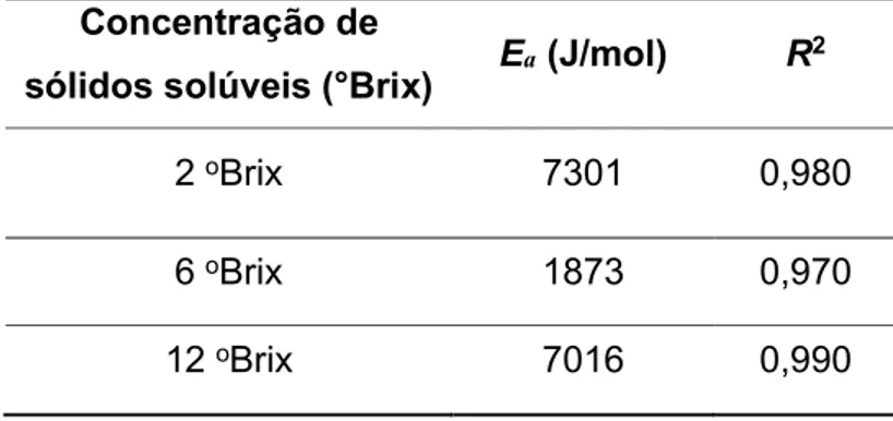 Tabela 2 - Energias de ativação para a polpa de cupuaçu a diferentes  concentrações de sólidos dissolvidos