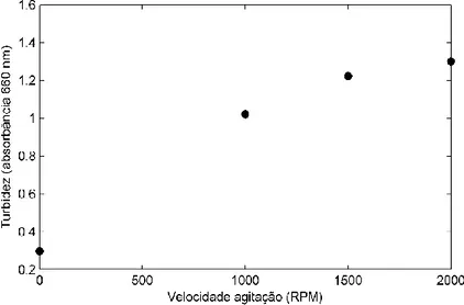 Figura 2 - Gráfico da turbidez da polpa de cupuaçu a 660 nm. 