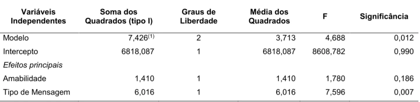 Tabela 1 - Resultados da ANCOVA 