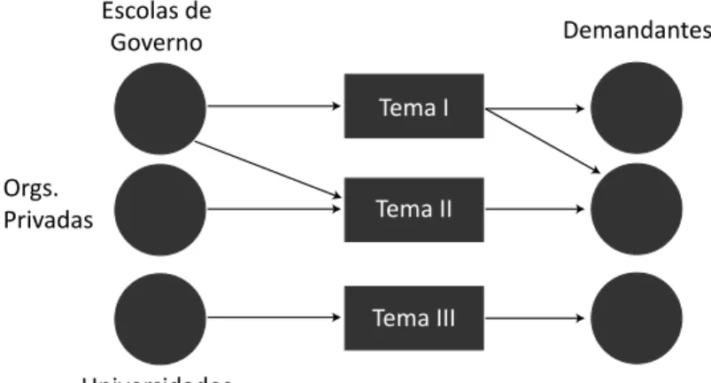 Figura 5 – Modelo para análise de convergência temática entre fornecedores e  demandantes