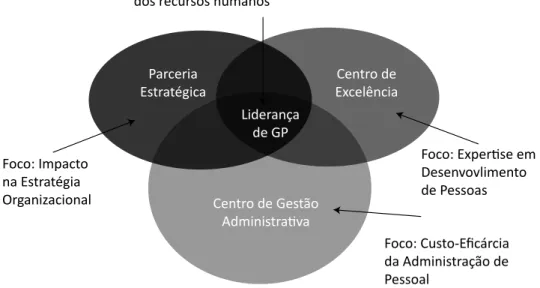 Figura 1 – Modelo de parceria estratégica no serviço público Foco: Direcionamento, ar�culação e patrocínio