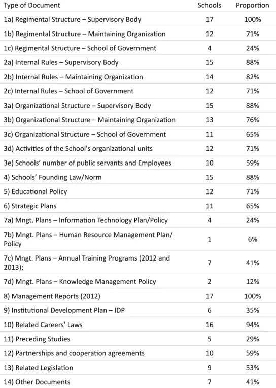 Table 2 – Document types and respective number of schools presenting them. 
