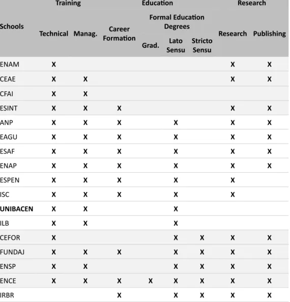 Table 5 – Set of activities performed by schools. Source: Interview research data.