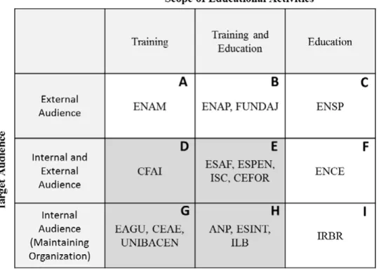 Figure 3 – Classification and typology of schools of government based on scope of  educational activities and target audiences