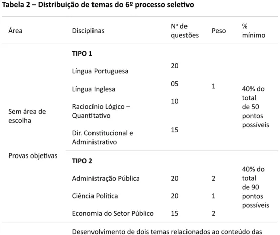 Tabela 2 – Distribuição de temas do 6º processo seletivo  Área Disciplinas N o  de  questões Peso  %  mínimo Sem área de  escolha Provas objetivas TIPO 1 Língua PortuguesaLíngua Inglesa Raciocínio Lógico – Quantitativo Dir