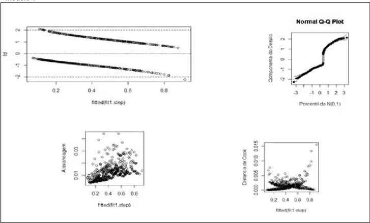 Figura 1 - Gráficos dos resíduos componentes do desvio, envelope simulado, alavancagem e distância de Cook   – modelo 1 