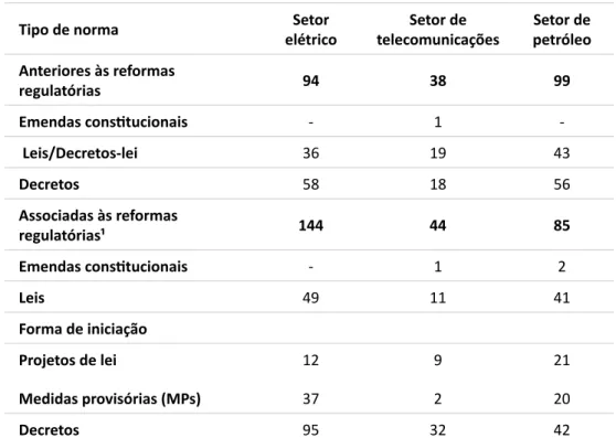 Tabela 1 – Número de normas relacionadas aos setores de energia elétrica,  telecomunicações e petróleo, editadas antes e depois das reformas regulatórias
