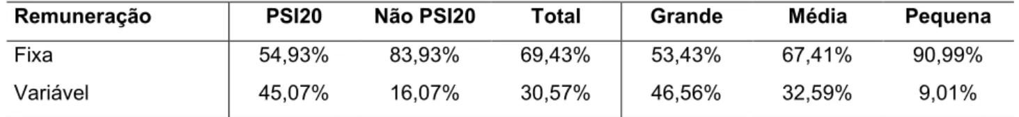 Tabela 3: Componentes da remuneração dos administradores (média 2006-2009) 