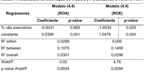 Tabela 7: Resultados da estimação do modelo (4.4) utilizando a variável ROA 