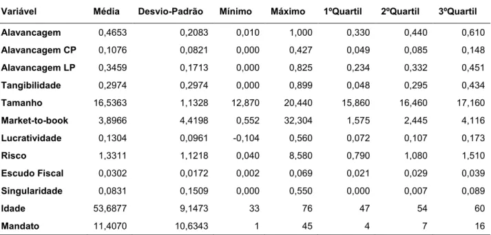 Tabela 1: Estatística Descritiva da amostra 