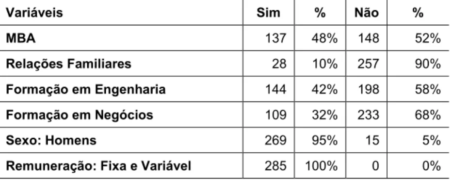 Tabela 2: Descrição da frequência de variáveis dummies 