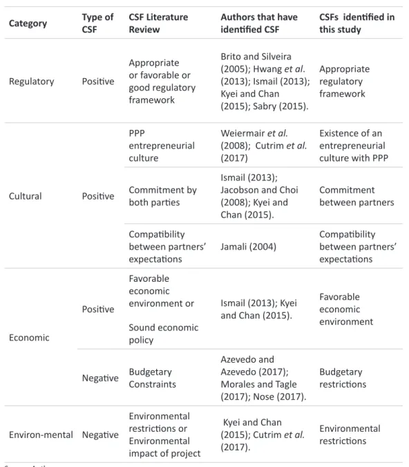 Figure 5 shows that some CSFs that have been described in the literature have  also emerged in this study