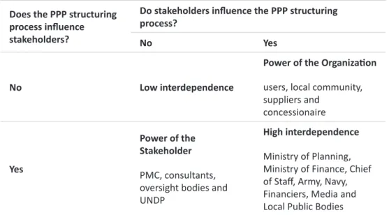 Figure 7 – Relationship of influence between stakeholders and structuring of the  PPPs 