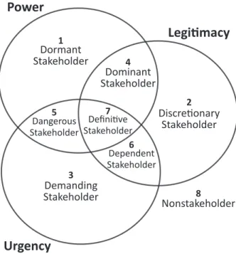 Figure 1 – Classes of Stakeholders