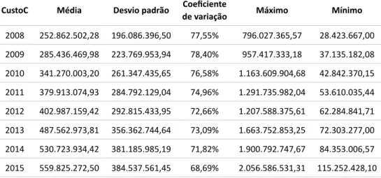 Tabela 1 – Estatísticas descritivas da variável de insumo custo corrente, Brasil,  2008-2015