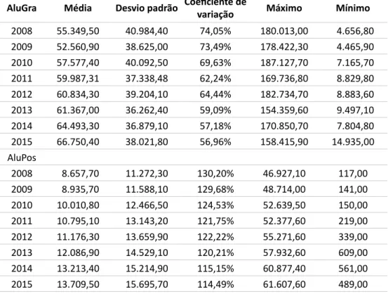 Tabela 2 – Estatísticas descritivas das variáveis de produto alunos de graduação e  alunos de pós-graduação, Brasil, 2008-2015