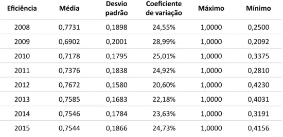Tabela  3  –  Estatísticas  descritivas  dos  escores  de  eficiência  das  universidades  federais, Brasil, 2008-2015