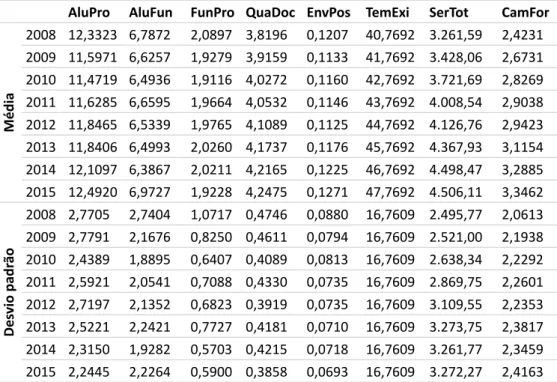 Tabela 4 – Estatísticas descritivas das variáveis independentes utilizadas na análise  da eficiência das universidades federais, Brasil, 2008-2015