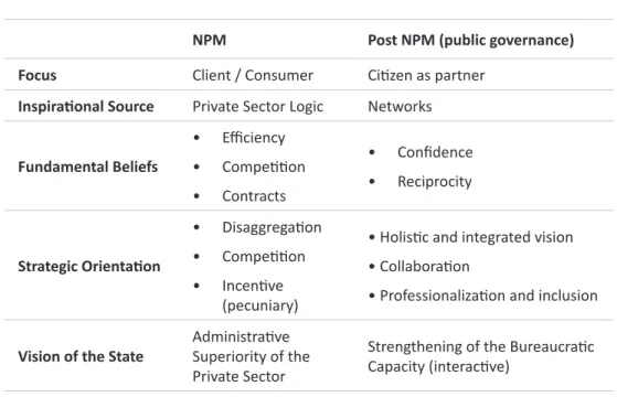 Table 2 – Differences from Original NPM x Post NPM