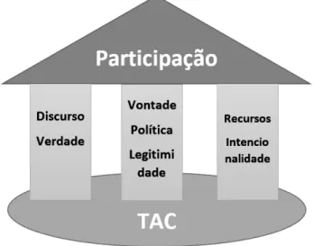 Figura 1 – Estrutura de suporte à participação