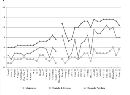 Gráfico 3 – Quantidade de ministérios e sua relação com a coalizão de governo  (1945-2016)