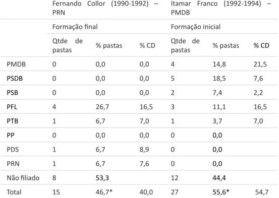 Tabela 2 – Composição partidária de pastas ministeriais e formação legislativa Fernando  Collor  (1990-1992)  – 
