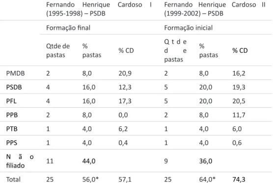 Tabela 4 – Composição partidária de pastas ministeriais e formação legislativa Fernando  Henrique  Cardoso  I 