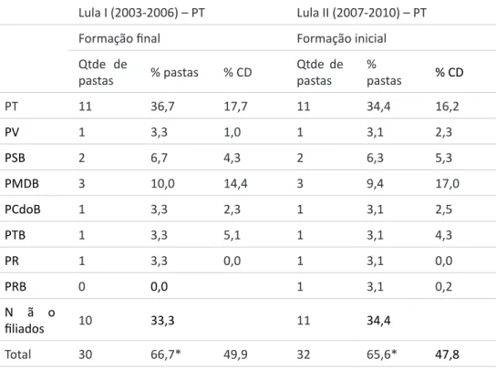 Tabela 6 – Composição partidária de pastas ministeriais e formação legislativa Lula I (2003-2006) – PT Lula II (2007-2010) – PT