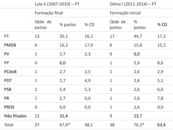 Tabela 7 – Composição partidária de pastas ministeriais e formação legislativa Lula II (2007-2010) – PT Dilma I (2011-2014) – PT