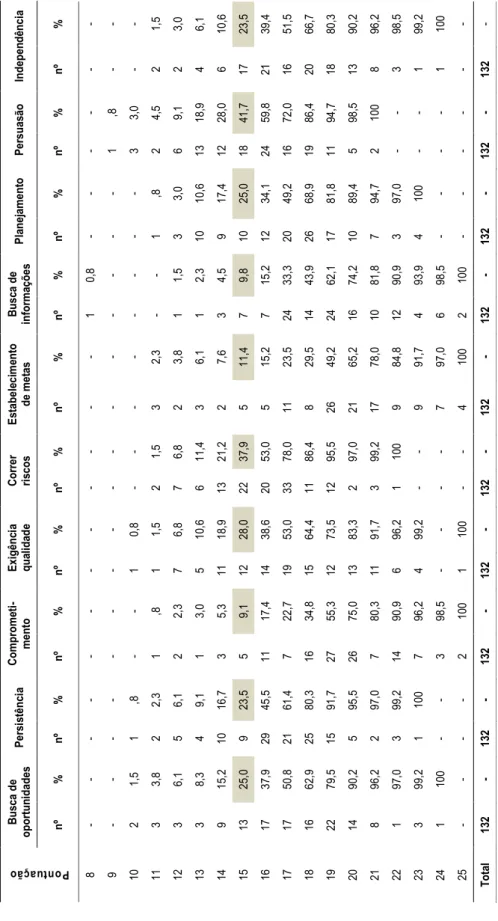 Tabela 2. Frequência e percentual cumulativo de cada soma de ponto em cada uma das CCEs 