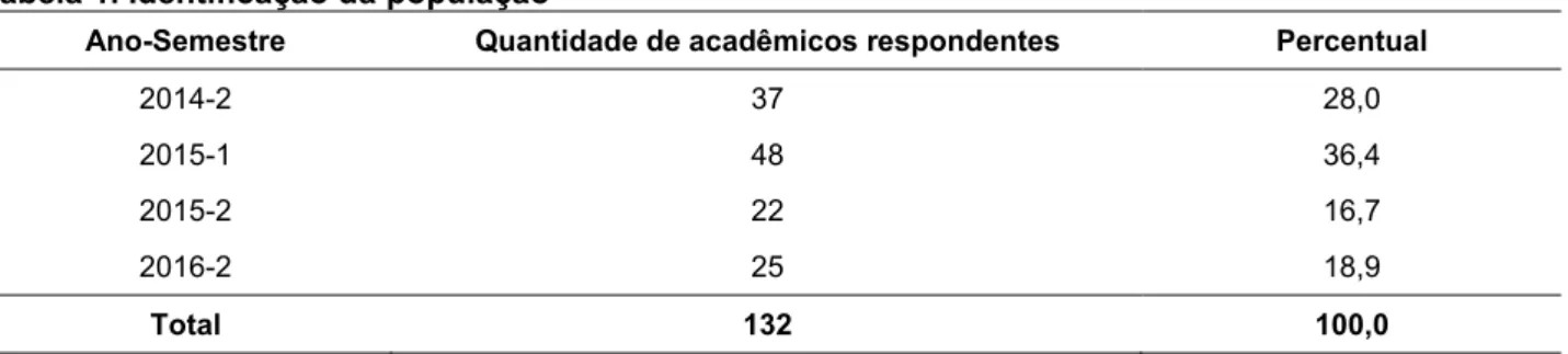 Tabela 1. Identificação da população  