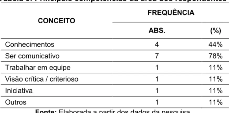 Tabela 3: Principais competências da área dos respondentes 