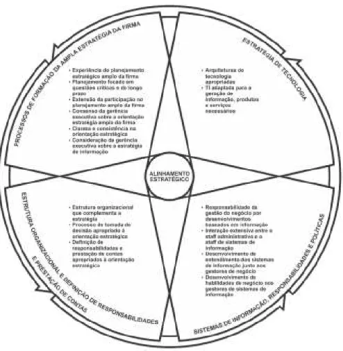 Figura 4 - Modelo de alinhamento estratégico entre estratégia, estrutura, tecnologia e informação