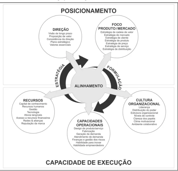 Figura 6 - Modelo de alinhamento e integração estratégica
