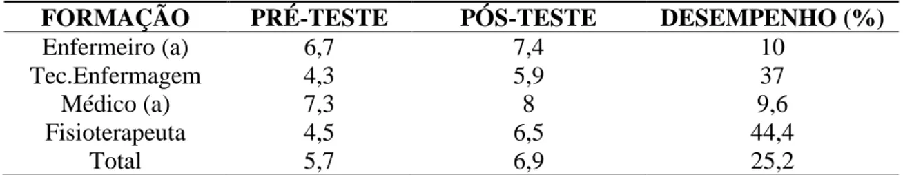 Tabela  2.  Distribuição  das  médias  pré  e  pós-teste  e  desempenho  segundo  a  categoria  profissional 