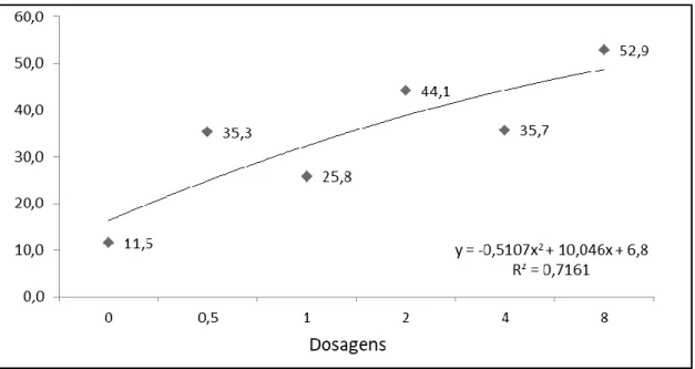 Gráfico 1. Variável analisada - massa fresca da parte aérea da planta (MFPA), utilizando as  diferentes dosagens