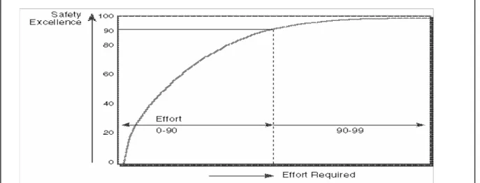 Figura 3 Esforço Requerido para a Excelência em Segurança      Fonte: Gráfico empírico da Dupont 