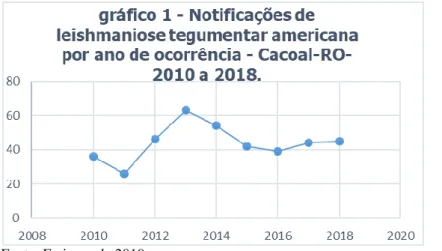 Tabela 1 – Perfil demográfico dos pacientes com LTA, Cacoal-RO, 2010 – 2018. 