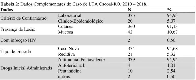 Tabela 2: Dados Complementares do Caso de LTA Cacoal-RO, 2010 – 2018. 