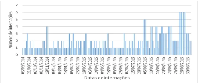 Gráfico 3 – Correlação entre o número de internações e as datas de internações. 