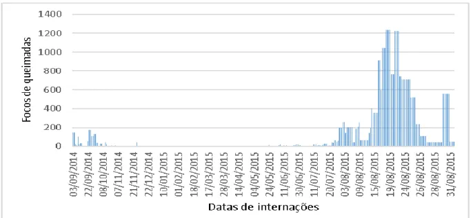 Gráfico 4 – Correlação entre os focos de queimadas e as datas de internações. 