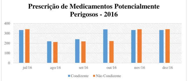 Gráfico  1  –  Prescrições  condizentes  e  não  condizentes  de  medicamentos  de  alta  vigilância  nos meses de julho a dezembro de 2016