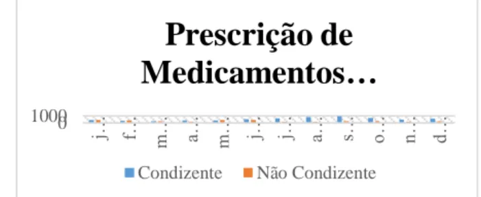 Gráfico  2  –  Prescrições  condizentes  e  não  condizentes  de  medicamentos  de  alta  vigilância  nos meses de janeiro a dezembro de 2017