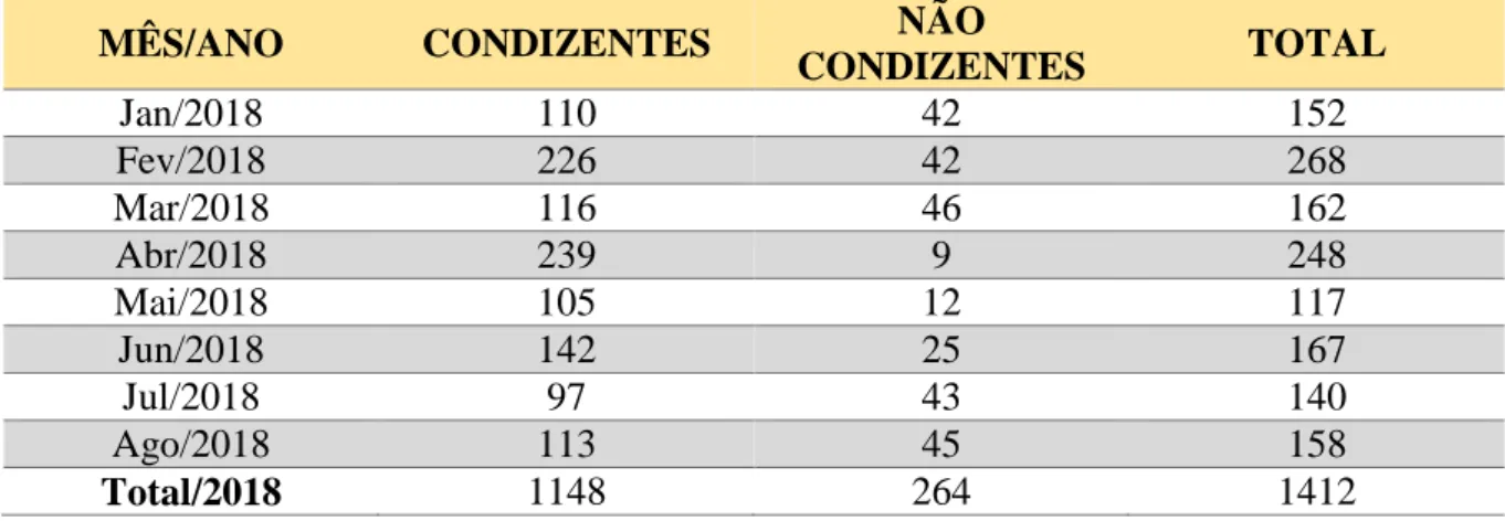 Tabela 1 – Número de prescrições condizentes e não condizentes de medicamentos de alta  vigilância nos meses de janeiro a agosto de 2018