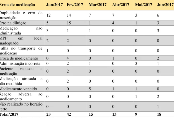 Tabela 2 - Taxa de erros de medicação durante os meses janeiro a junho de 2017. 