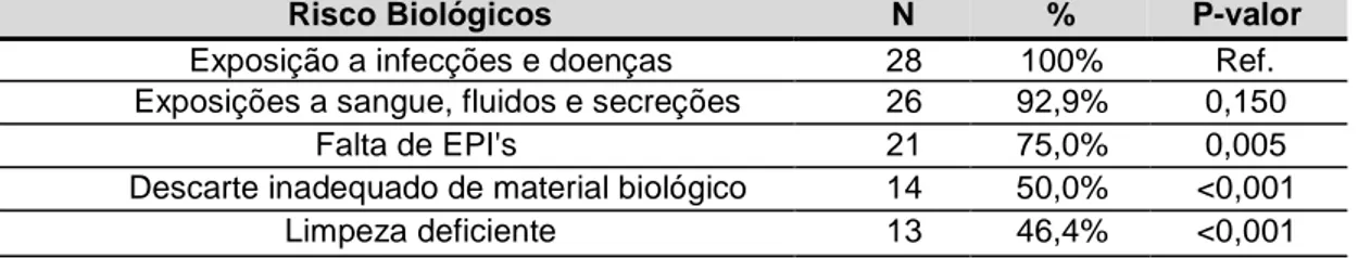 Tabela 5 - Distribuição de “Risco Biológicos ” 