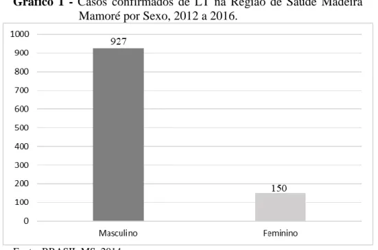 Gráfico  1  -  Casos  confirmados  de  LT  na  Região  de  Saúde  Madeira  Mamoré por Sexo, 2012 a 2016