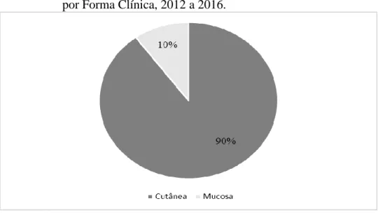 Gráfico 3 - Casos confirmados de LT na Região de Saúde Madeira Mamoré  por Forma Clínica, 2012 a 2016
