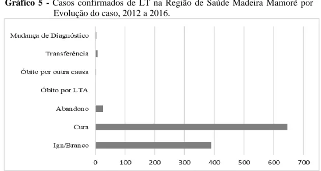 Gráfico  5  - Casos  confirmados  de  LT  na  Região  de  Saúde  Madeira  Mamoré  por  Evolução do caso, 2012 a 2016